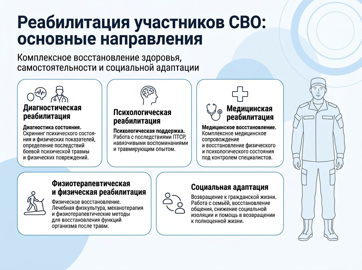 Реабилитация участников СВО в Реже инфографика